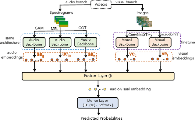 Figure 1 for Deep Learning Based Multimodal with Two-phase Training Strategy for Daily Life Video Classification