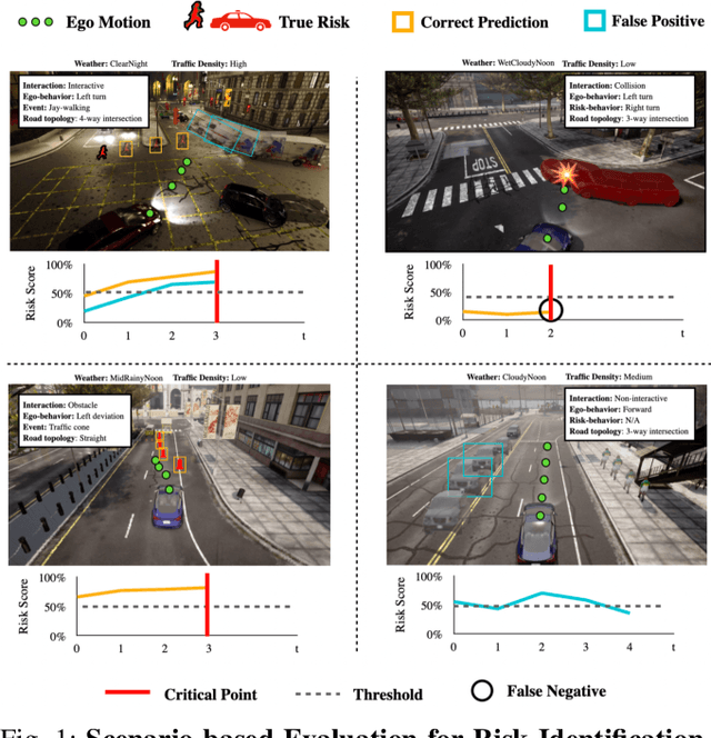 Figure 1 for RiskBench: A Scenario-based Benchmark for Risk Identification