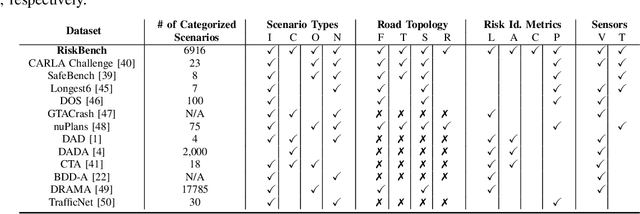 Figure 4 for RiskBench: A Scenario-based Benchmark for Risk Identification