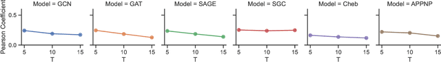 Figure 3 for NodeMixup: Tackling Under-Reaching for Graph Neural Networks