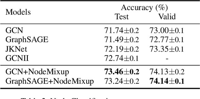 Figure 4 for NodeMixup: Tackling Under-Reaching for Graph Neural Networks