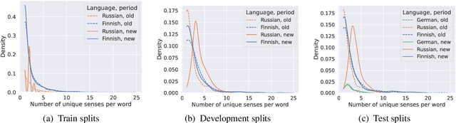 Figure 2 for AXOLOTL'24 Shared Task on Multilingual Explainable Semantic Change Modeling
