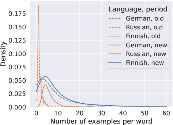 Figure 4 for AXOLOTL'24 Shared Task on Multilingual Explainable Semantic Change Modeling