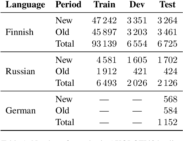 Figure 1 for AXOLOTL'24 Shared Task on Multilingual Explainable Semantic Change Modeling