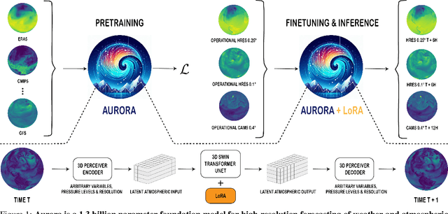 Figure 1 for Aurora: A Foundation Model of the Atmosphere