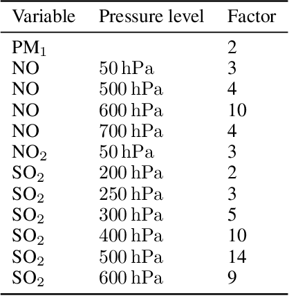 Figure 2 for Aurora: A Foundation Model of the Atmosphere