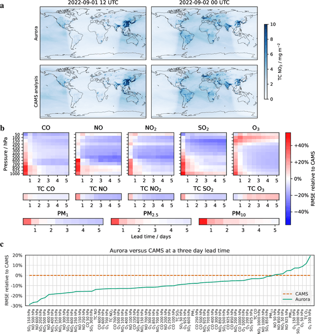 Figure 3 for Aurora: A Foundation Model of the Atmosphere