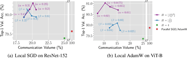 Figure 3 for A Quadratic Synchronization Rule for Distributed Deep Learning