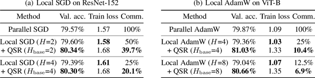 Figure 2 for A Quadratic Synchronization Rule for Distributed Deep Learning