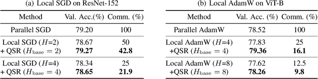 Figure 4 for A Quadratic Synchronization Rule for Distributed Deep Learning