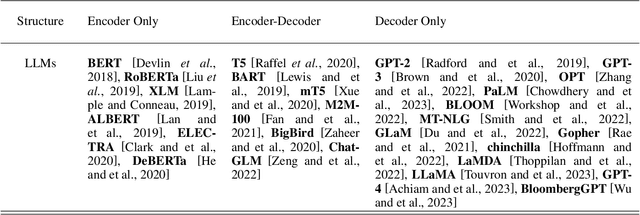 Figure 1 for When Large Language Models Meet Vector Databases: A Survey