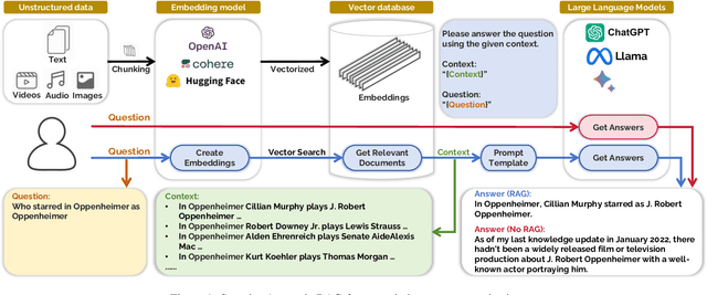 Figure 2 for When Large Language Models Meet Vector Databases: A Survey