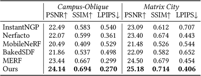 Figure 4 for Oblique-MERF: Revisiting and Improving MERF for Oblique Photography