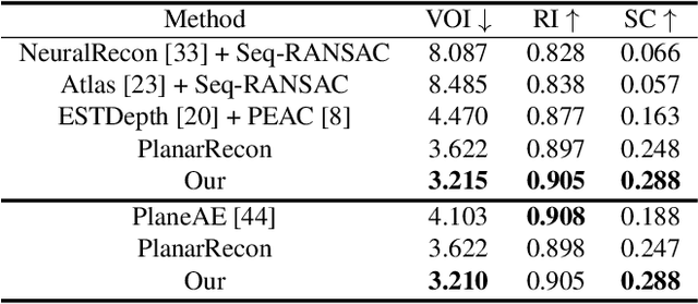 Figure 3 for UniPlane: Unified Plane Detection and Reconstruction from Posed Monocular Videos