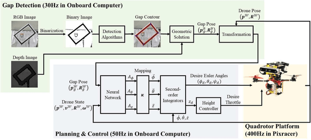 Figure 2 for Learning Agile Flights through Narrow Gaps with Varying Angles using Onboard Sensing