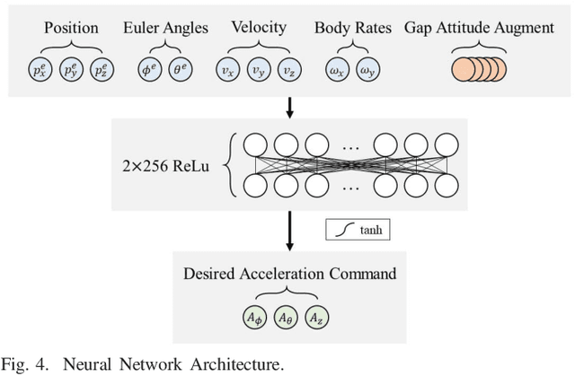 Figure 4 for Learning Agile Flights through Narrow Gaps with Varying Angles using Onboard Sensing