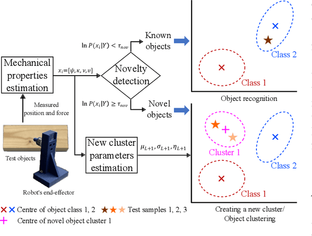 Figure 1 for Open-Set Object Recognition Using Mechanical Properties During Interaction