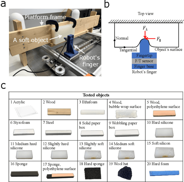 Figure 2 for Open-Set Object Recognition Using Mechanical Properties During Interaction