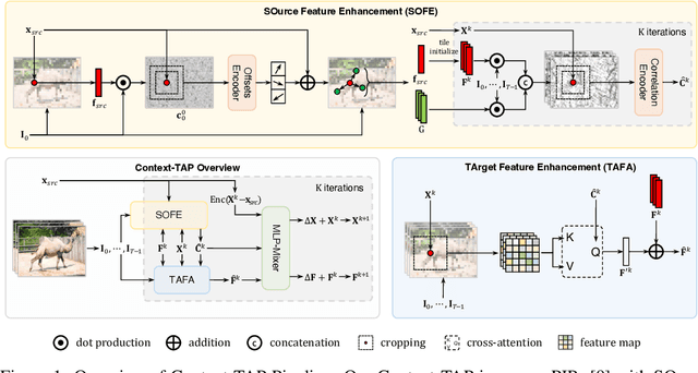 Figure 1 for Context-TAP: Tracking Any Point Demands Spatial Context Features