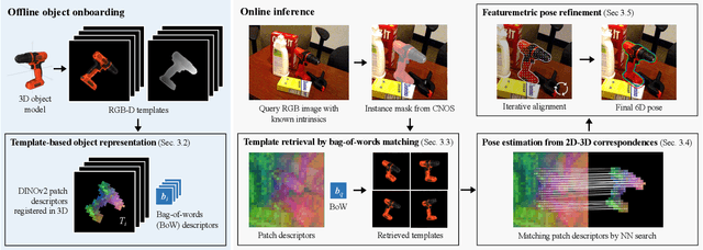 Figure 3 for FoundPose: Unseen Object Pose Estimation with Foundation Features