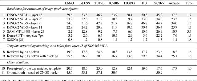 Figure 4 for FoundPose: Unseen Object Pose Estimation with Foundation Features