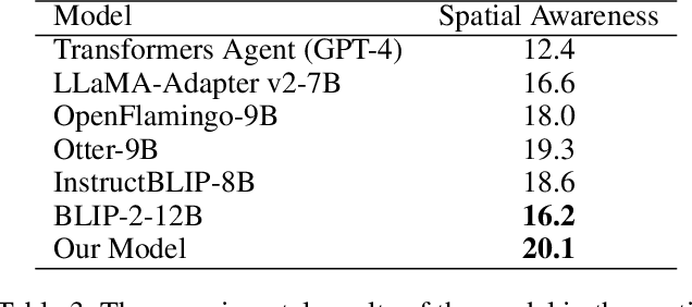 Figure 4 for Enhancing the Spatial Awareness Capability of Multi-Modal Large Language Model