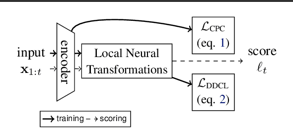 Figure 1 for Detecting Anomalies within Time Series using Local Neural Transformations