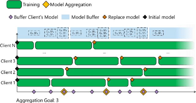 Figure 3 for Mitigating System Bias in Resource Constrained Asynchronous Federated Learning Systems