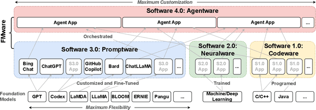 Figure 1 for Rethinking Software Engineering in the Foundation Model Era: A Curated Catalogue of Challenges in the Development of Trustworthy FMware