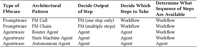 Figure 2 for Rethinking Software Engineering in the Foundation Model Era: A Curated Catalogue of Challenges in the Development of Trustworthy FMware