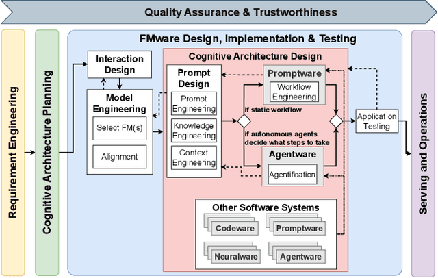 Figure 3 for Rethinking Software Engineering in the Foundation Model Era: A Curated Catalogue of Challenges in the Development of Trustworthy FMware