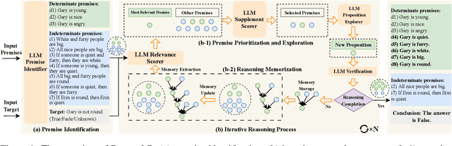 Figure 1 for From Indeterminacy to Determinacy: Augmenting Logical Reasoning Capabilities with Large Language Models