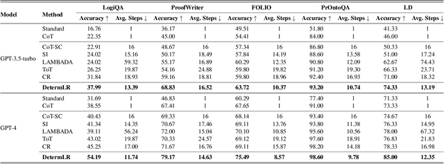 Figure 2 for From Indeterminacy to Determinacy: Augmenting Logical Reasoning Capabilities with Large Language Models