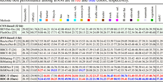 Figure 2 for BDC-Occ: Binarized Deep Convolution Unit For Binarized Occupancy Network