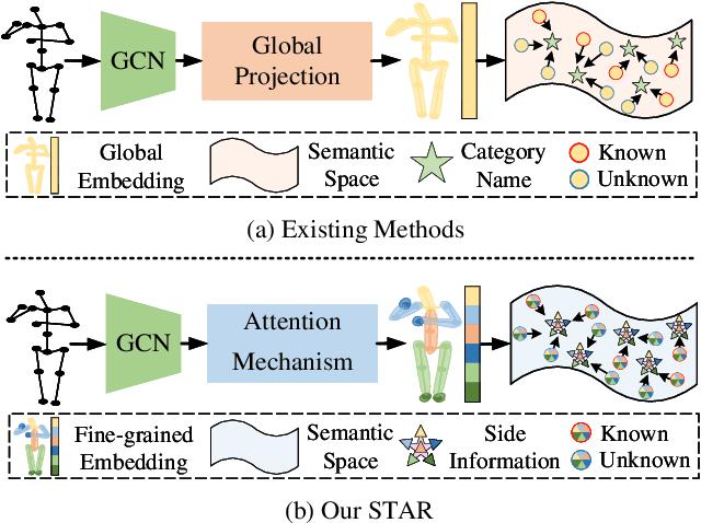 Figure 1 for Fine-Grained Side Information Guided Dual-Prompts for Zero-Shot Skeleton Action Recognition