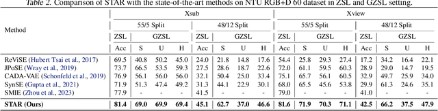 Figure 4 for Fine-Grained Side Information Guided Dual-Prompts for Zero-Shot Skeleton Action Recognition