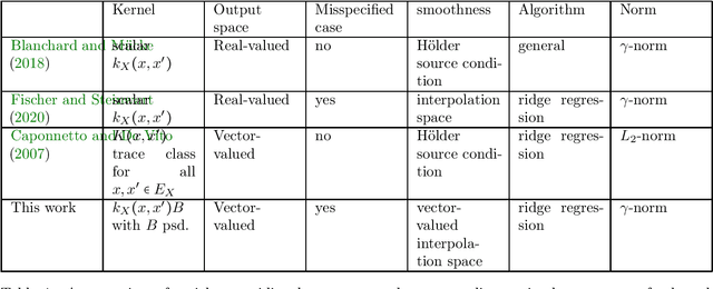 Figure 1 for Towards Optimal Sobolev Norm Rates for the Vector-Valued Regularized Least-Squares Algorithm