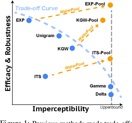 Figure 1 for WaterPool: A Watermark Mitigating Trade-offs among Imperceptibility, Efficacy and Robustness