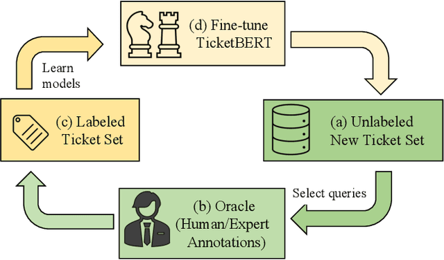 Figure 4 for Ticket-BERT: Labeling Incident Management Tickets with Language Models