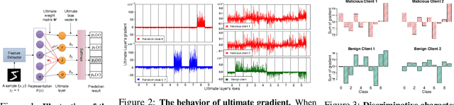 Figure 2 for FedGrad: Mitigating Backdoor Attacks in Federated Learning Through Local Ultimate Gradients Inspection
