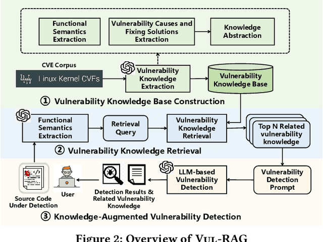 Figure 4 for Vul-RAG: Enhancing LLM-based Vulnerability Detection via Knowledge-level RAG