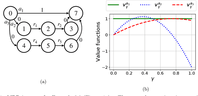 Figure 1 for Reducing Blackwell and Average Optimality to Discounted MDPs via the Blackwell Discount Factor