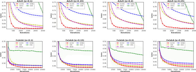 Figure 2 for ALEXR: Optimal Single-Loop Algorithms for Convex Finite-Sum Coupled Compositional Stochastic Optimization