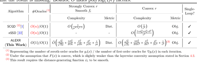 Figure 3 for ALEXR: Optimal Single-Loop Algorithms for Convex Finite-Sum Coupled Compositional Stochastic Optimization