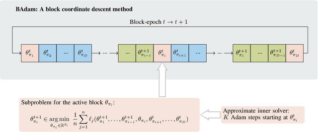 Figure 2 for BAdam: A Memory Efficient Full Parameter Training Method for Large Language Models