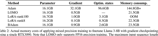 Figure 3 for BAdam: A Memory Efficient Full Parameter Training Method for Large Language Models