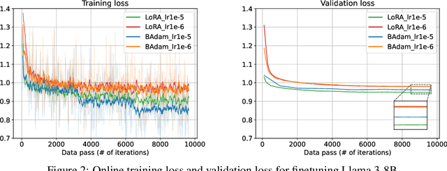 Figure 4 for BAdam: A Memory Efficient Full Parameter Training Method for Large Language Models