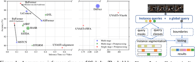 Figure 1 for Efficient Temporal Action Segmentation via Boundary-aware Query Voting