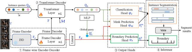 Figure 3 for Efficient Temporal Action Segmentation via Boundary-aware Query Voting