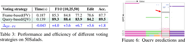 Figure 4 for Efficient Temporal Action Segmentation via Boundary-aware Query Voting